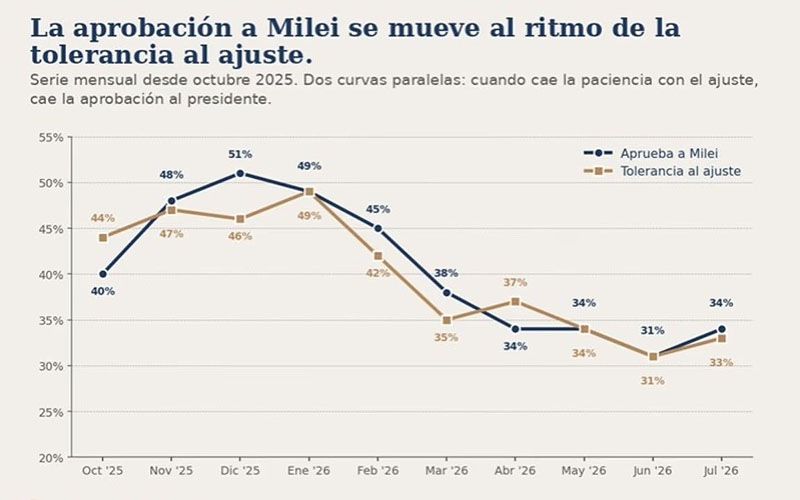 Estudio vincula la imagen de Milei con la tolerancia al ajuste económico