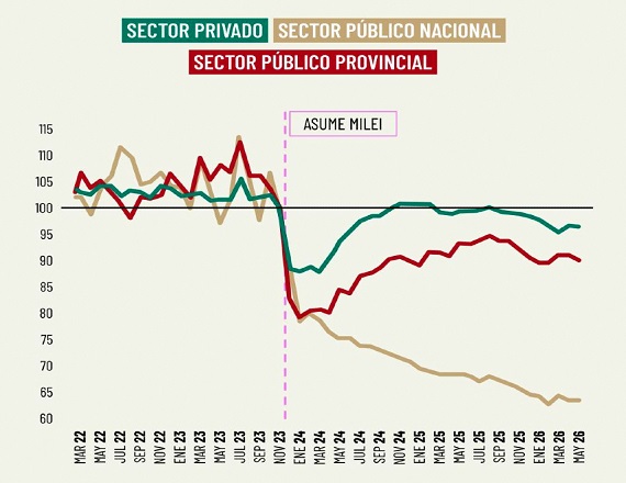 Los trabajadores públicos nacionales perdieron 36,5% de poder adquisitivo desde noviembre de 2023