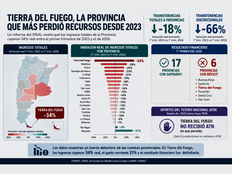 Tierra del Fuego perdió 34% de sus ingresos reales desde 2023