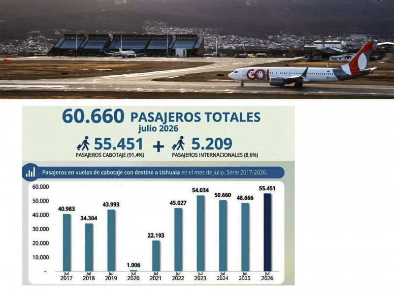 Récord de pasajeros vía aérea en julio en Ushuaia