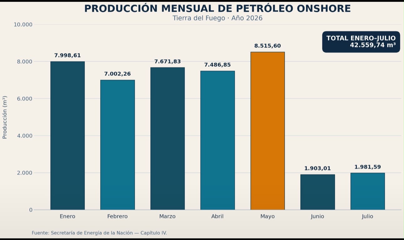 La producción de petróleo y gas cae más de un 70%
