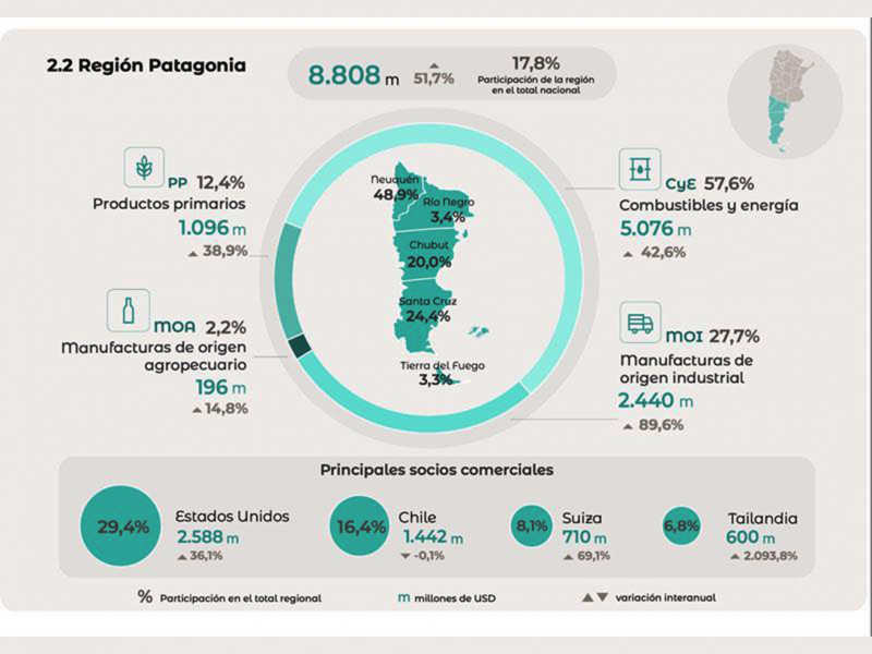 Se exportó 25% más y el petróleo lideró las ventas