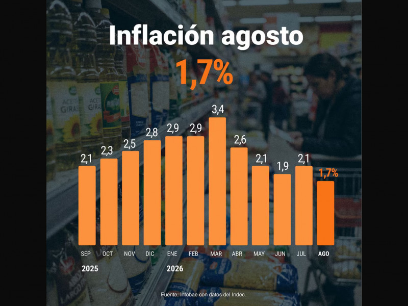 Inflación en agosto fue 1,7% y acumula 33,5% en doce meses