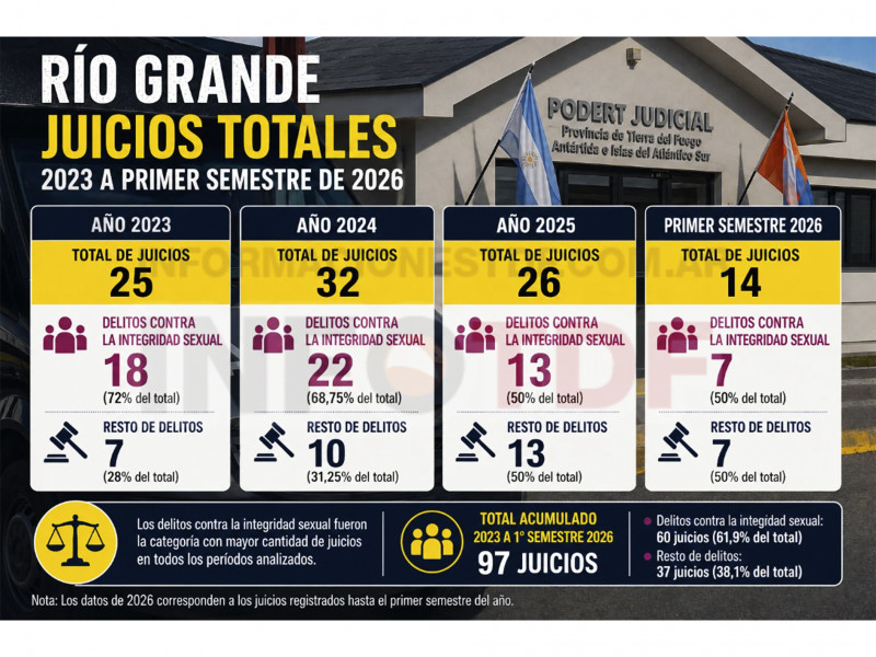 Abuso sexual: Lo que más llega a juicio en Río Grande