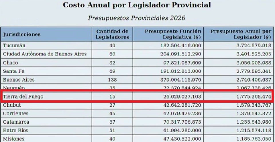 En Tierra del Fuego cada legislador le costará al Estado más de $1.700.000.000 en 2026