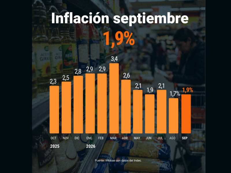 La inflación fue de 1,9% y acumula 23,6% en 9 meses