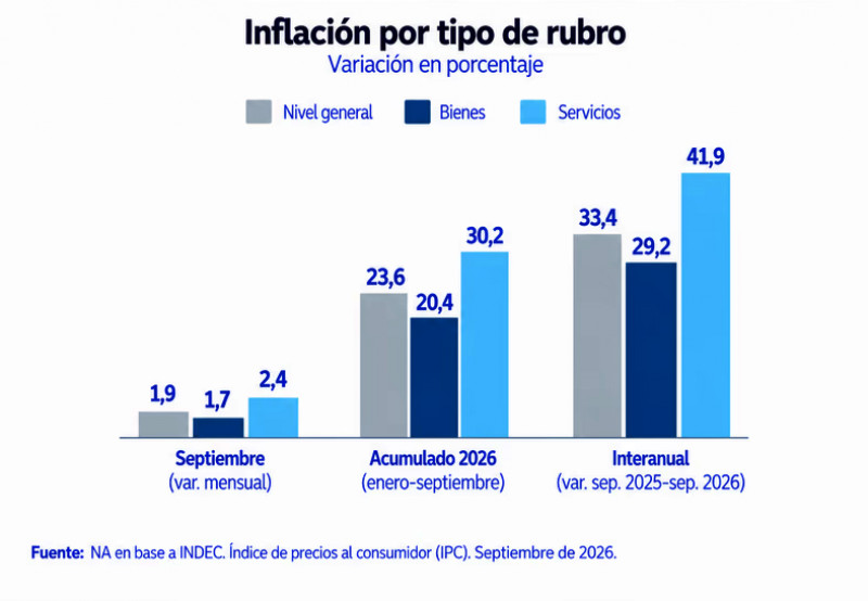 Inflación: Los servicios subieron casi 42% interanual